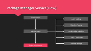 Package Manager Service(Flow)
Scan Packages
Grant Permissions
Initialization
Manifest Parsing
Perform DexOpt
Collect Certificates
Generate Package Info
Asset Loading
 