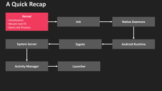 A Quick Recap
Native Daemons
Zygote
Launcher
System Server
Activity Manager
Android Runtime
Kernel
- Initialization
- Mount root FS
- Starts Init Process
Init
 