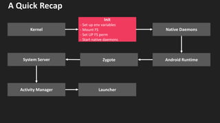 A Quick Recap
Native Daemons
Zygote
Launcher
System Server
Activity Manager
Android Runtime
Kernel
Init
- Set up env variables
- Mount FS
- Set UP FS perm
- Start native daemons
 