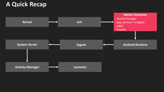 A Quick Recap
Native Daemons
- servicemanager
- app_process -X Zygote
- adbd
- installd
Zygote
Launcher
System Server
Activity Manager
Android Runtime
Kernel Init
 