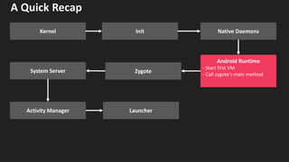 A Quick Recap
Native Daemons
Zygote
Launcher
System Server
Activity Manager
Android Runtime
- Start first VM
- Call zygote’s main method
Kernel Init
 