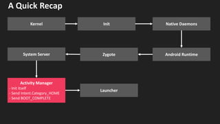 A Quick Recap
Native Daemons
Zygote
Launcher
System Server
Activity Manager
- Init itself
- Send Intent.Category_HOME
- Send BOOT_COMPLETE
Android Runtime
Kernel Init
 