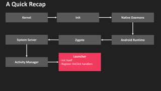 A Quick Recap
Native Daemons
Zygote
Launcher
- Init itself
- Register OnClick handlers
System Server
Activity Manager
Android Runtime
Kernel Init
 