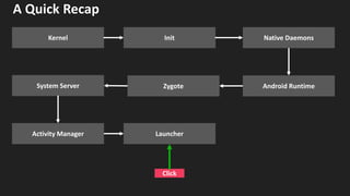 A Quick Recap
Native Daemons
Zygote
Launcher
System Server
Activity Manager
Android Runtime
Kernel Init
Click
 
