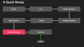 A Quick Recap
Native Daemons
Zygote
Launcher
System Server
Activity Manager
Android Runtime
Kernel Init
Click
 