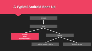 A Typical Android Boot-Up
KERNEL
Installd,
adbd,
servicemanger...
System Server
Zygote
App 1 , App 2 …App N
INIT
 