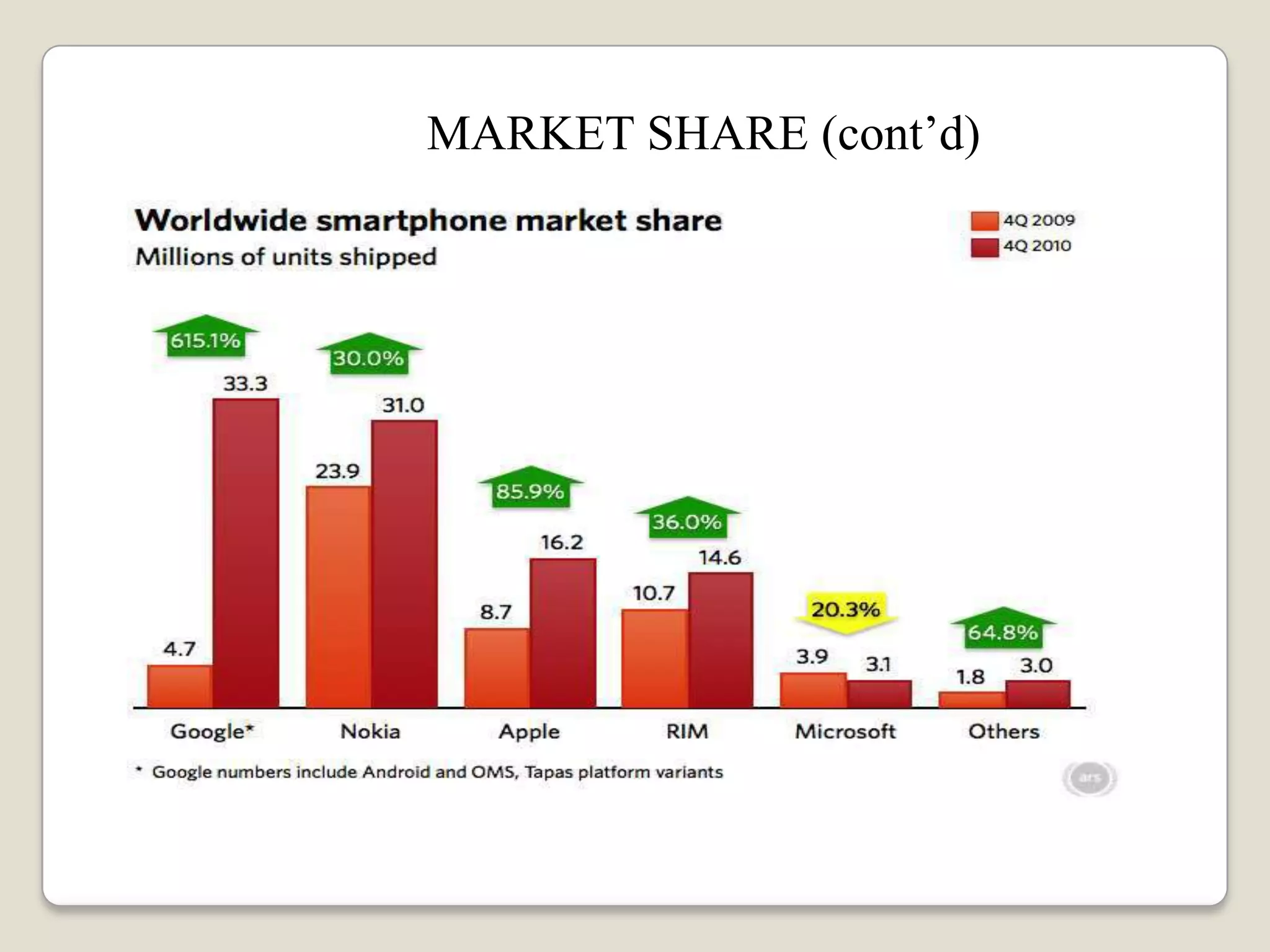 MARKET SHARE (cont’d)
 
