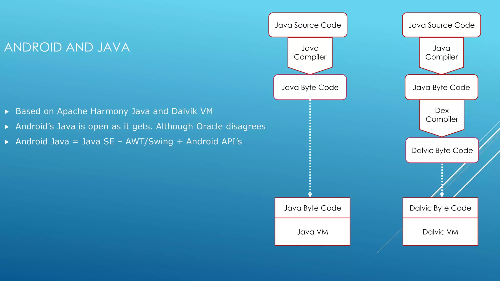 ANDROID AND JAVA
 Based on Apache Harmony Java and Dalvik VM
 Android’s Java is open as it gets. Although Oracle disagrees
 Android Java = Java SE – AWT/Swing + Android API’s
Java Source Code
Java
Compiler
Java Byte Code
Java VM
Java Byte Code
Java Source Code
Java
Compiler
Java Byte Code
Dalvic VM
Dalvic Byte Code
Dex
Compiler
Dalvic Byte Code
 
