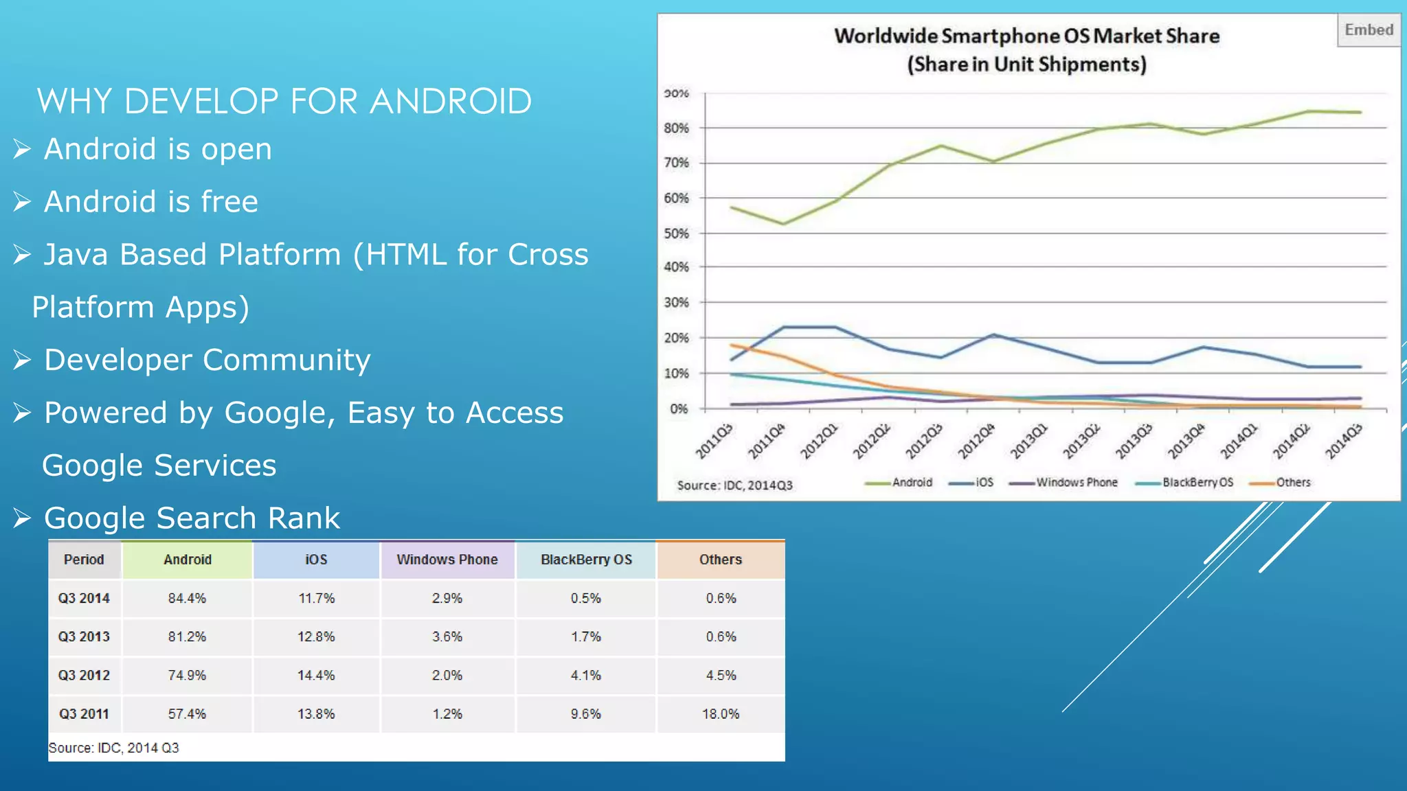 WHY DEVELOP FOR ANDROID
 Android is open
 Android is free
 Java Based Platform (HTML for Cross
Platform Apps)
 Developer Community
 Powered by Google, Easy to Access
Google Services
 Google Search Rank
 