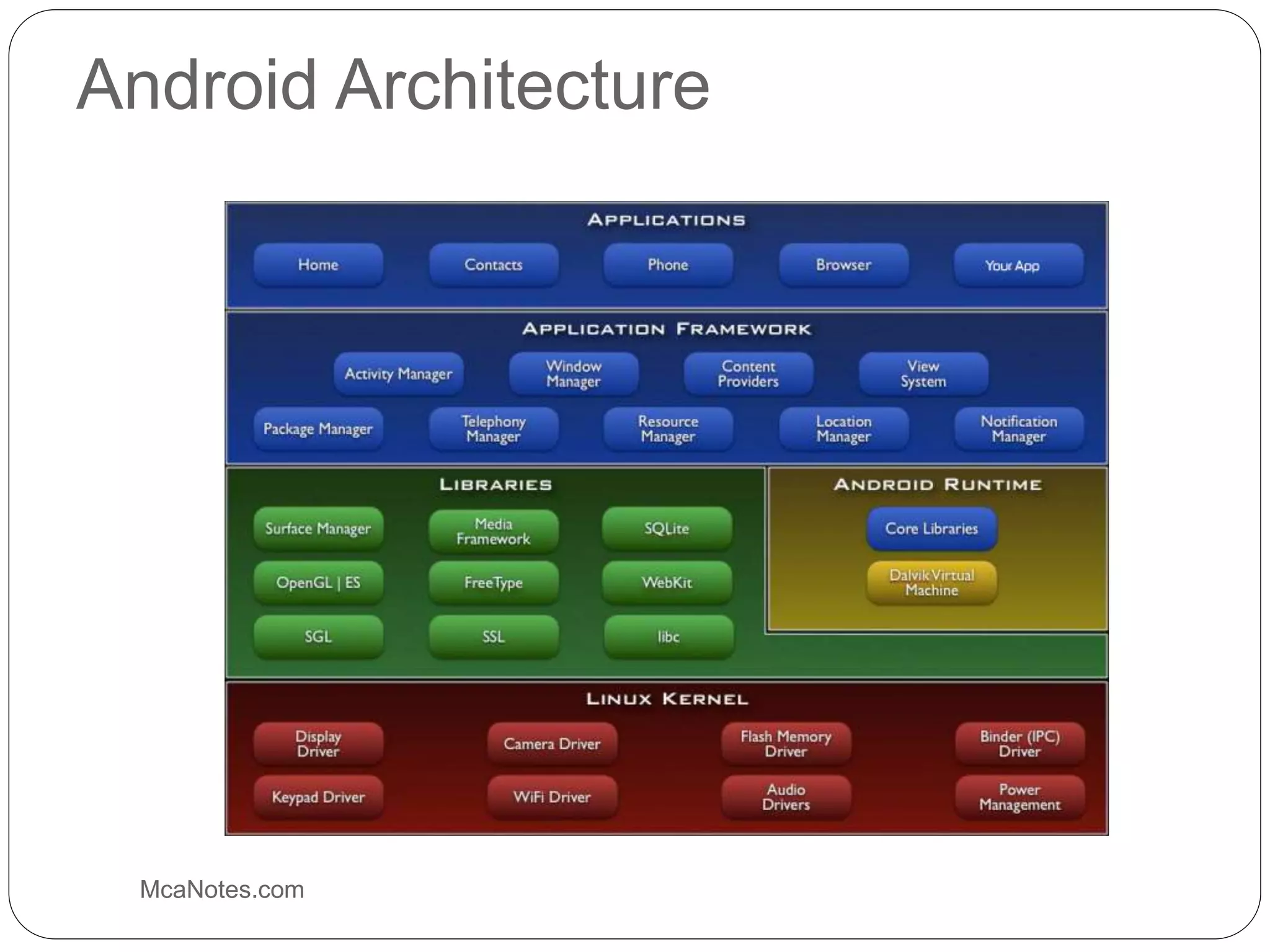 Android Architecture
McaNotes.com
 