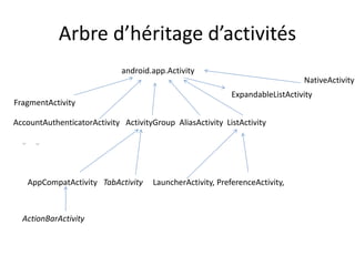 Arbre d’héritage d’activités
android.app.Activity
AppCompatActivity TabActivity LauncherActivity, PreferenceActivity,
AccountAuthenticatorActivity ActivityGroup AliasActivity ListActivity
FragmentActivity
NativeActivity
ActionBarActivity
ExpandableListActivity
 