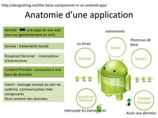 http://designthing.net/the-basic-components-in-an-android-app/
Anatomie d’une application
un écran
Processus de
fond
Accès aux données
Intercepte les évènements
évènementsActivité une page de site web
une vue (généralement en xml)
Service : traitements lourds
Broadcast Receiver : Intercepteur
d’évènements
Content Provider : surcouche à une
base de données
Intent : message envoyé au sein du
système, communication inter
composants
Peut contenir des données
 