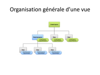 Organisation générale d’une vue
 