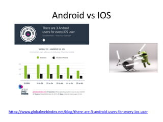https://www.globalwebindex.net/blog/there-are-3-android-users-for-every-ios-user
Android vs IOS
 