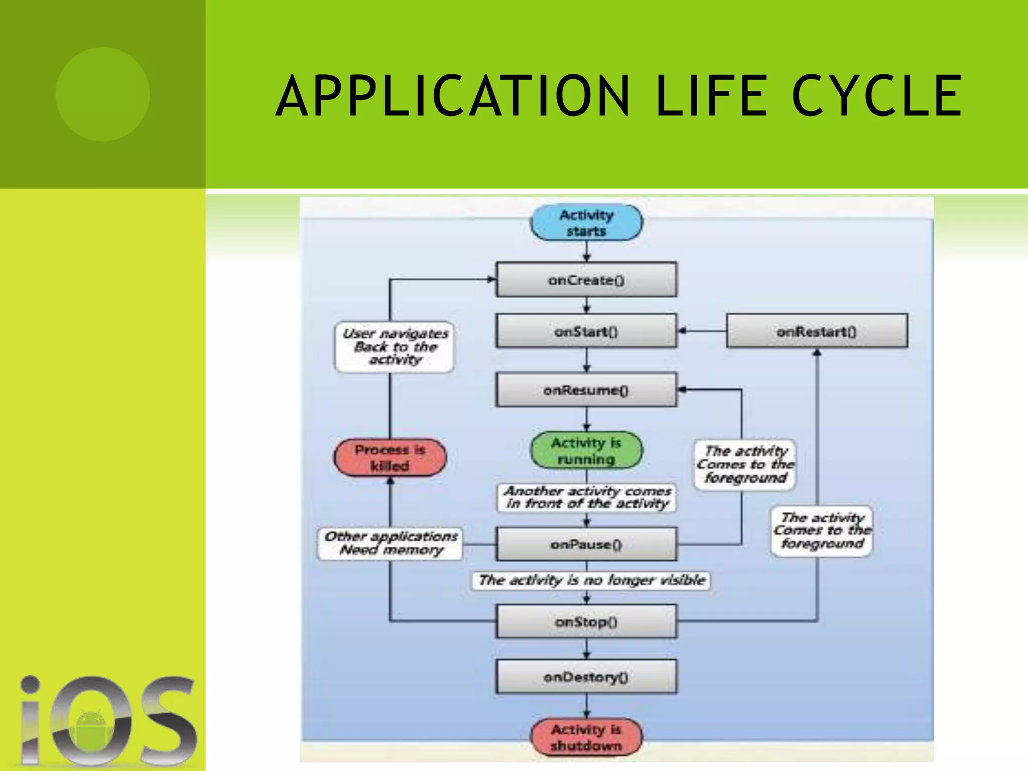 APPLICATION LIFE CYCLE 
 
