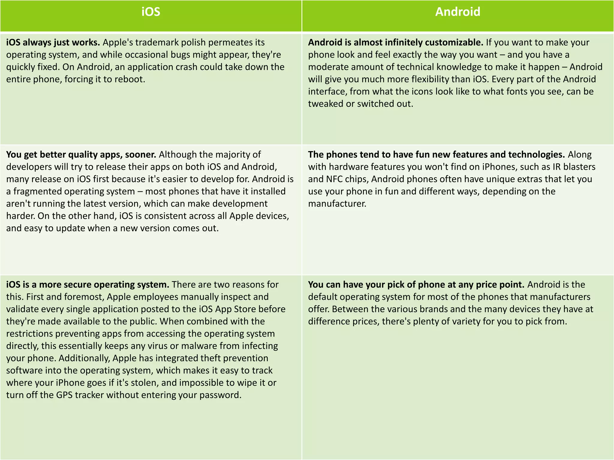 iOS Android 
iOS always just works. Apple's trademark polish permeates its 
operating system, and while occasional bugs might appear, they're 
quickly fixed. On Android, an application crash could take down the 
entire phone, forcing it to reboot. 
Android is almost infinitely customizable. If you want to make your 
phone look and feel exactly the way you want – and you have a 
moderate amount of technical knowledge to make it happen – Android 
will give you much more flexibility than iOS. Every part of the Android 
interface, from what the icons look like to what fonts you see, can be 
tweaked or switched out. 
You get better quality apps, sooner. Although the majority of 
developers will try to release their apps on both iOS and Android, 
many release on iOS first because it's easier to develop for. Android is 
a fragmented operating system – most phones that have it installed 
aren't running the latest version, which can make development 
harder. On the other hand, iOS is consistent across all Apple devices, 
and easy to update when a new version comes out. 
The phones tend to have fun new features and technologies. Along 
with hardware features you won't find on iPhones, such as IR blasters 
and NFC chips, Android phones often have unique extras that let you 
use your phone in fun and different ways, depending on the 
manufacturer. 
iOS is a more secure operating system. There are two reasons for 
this. First and foremost, Apple employees manually inspect and 
validate every single application posted to the iOS App Store before 
they're made available to the public. When combined with the 
restrictions preventing apps from accessing the operating system 
directly, this essentially keeps any virus or malware from infecting 
your phone. Additionally, Apple has integrated theft prevention 
software into the operating system, which makes it easy to track 
where your iPhone goes if it's stolen, and impossible to wipe it or 
turn off the GPS tracker without entering your password. 
You can have your pick of phone at any price point. Android is the 
default operating system for most of the phones that manufacturers 
offer. Between the various brands and the many devices they have at 
difference prices, there's plenty of variety for you to pick from. 
