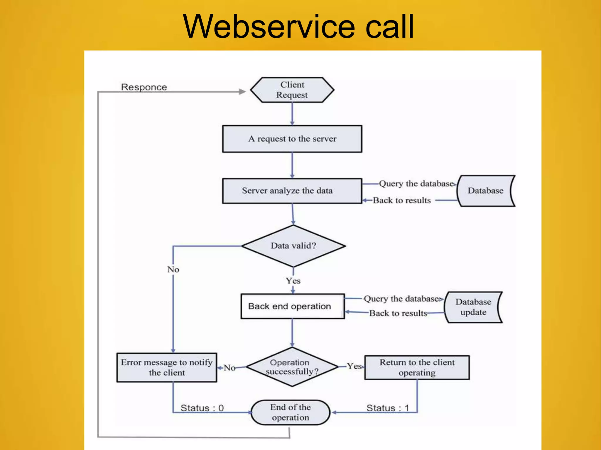 Webservice call
 