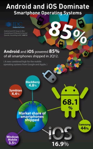 Android I Os Dominate Os