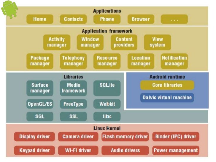 Ядро linux android. Архитектура android приложения. Структура операционной системы android. Набор библиотек архитектура андроид. Application framework android.