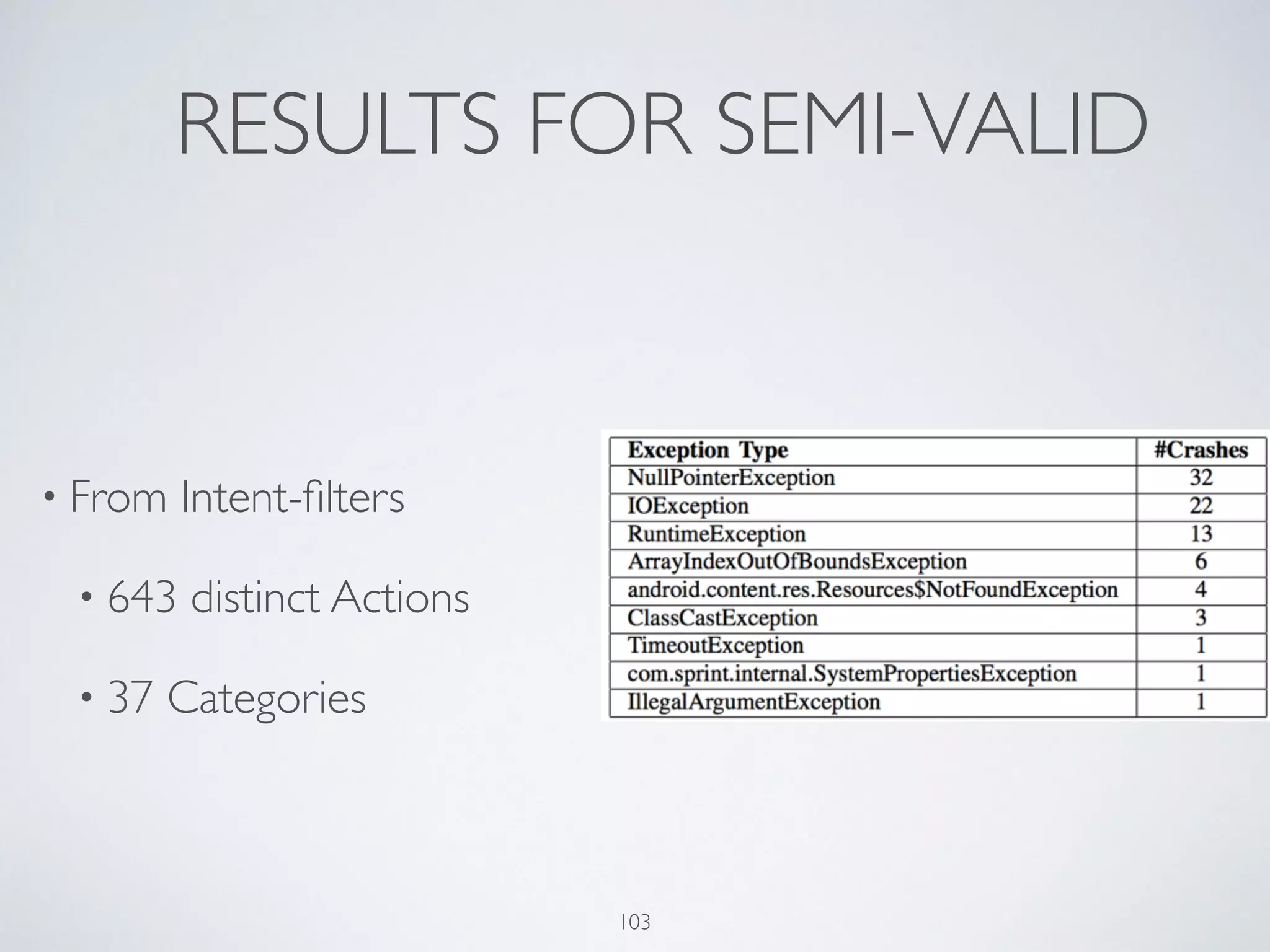RESULTS FOR SEMI-VALID
• From Intent-ﬁlters	

• 643 distinct Actions	

• 37 Categories
103
 