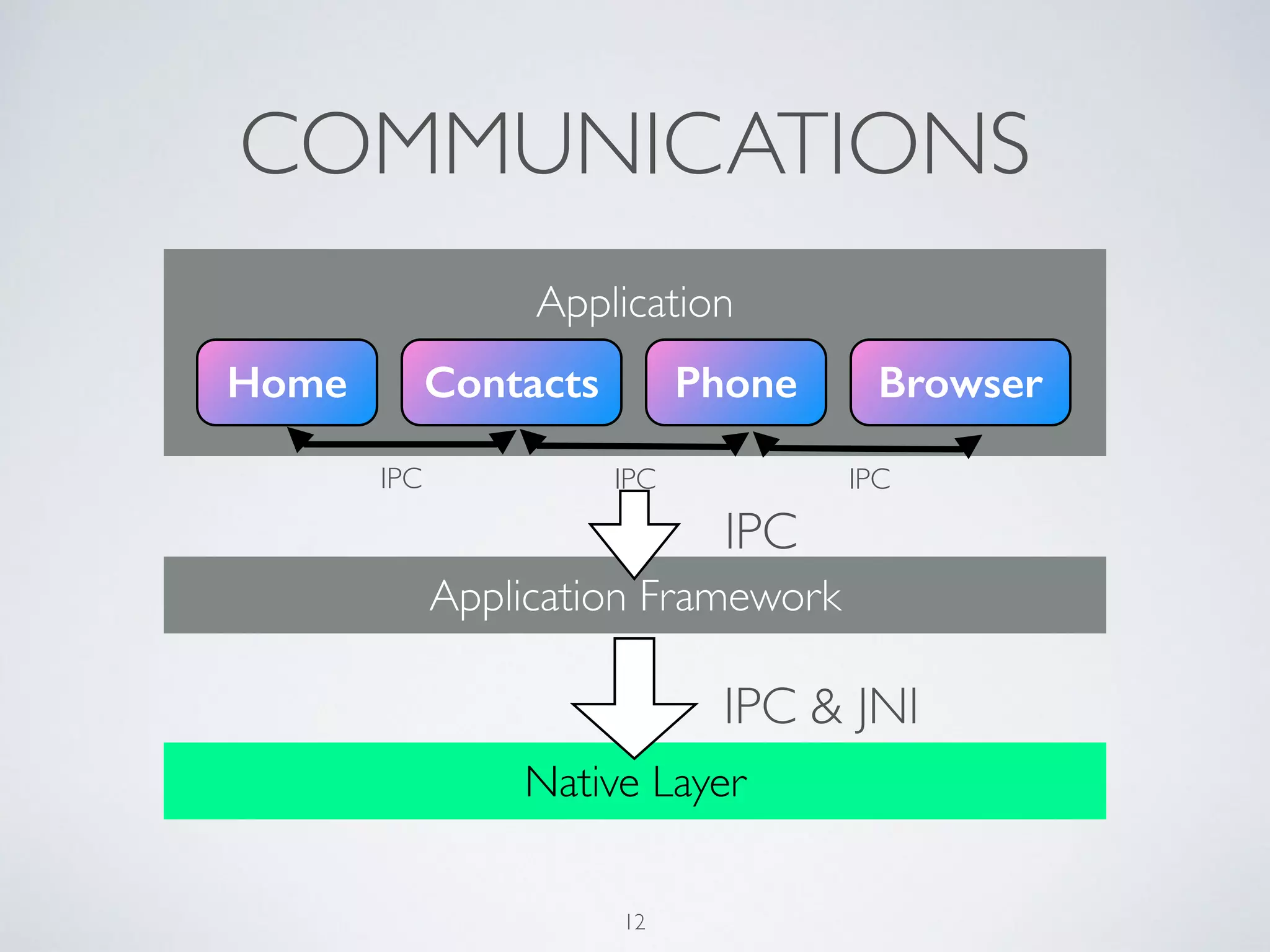 COMMUNICATIONS
Application	

!
Home Contacts Phone Browser
IPC IPC IPC
Application Framework
IPC
IPC & JNI
Native Layer
12
 