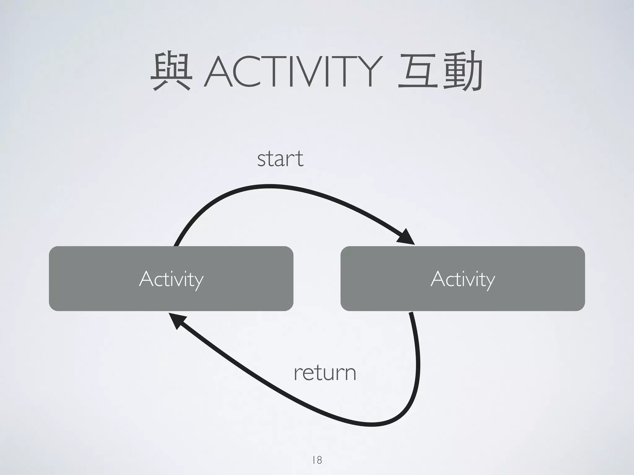 與 ACTIVITY 互動
Activity Activity
start
return
18
 