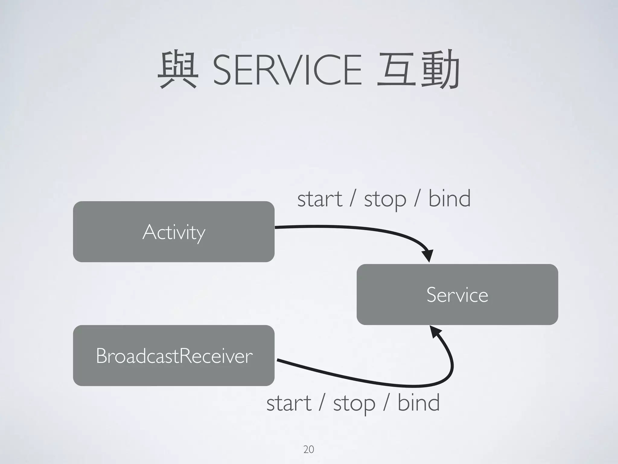 與 SERVICE 互動
Activity
BroadcastReceiver
Service
start / stop / bind
start / stop / bind
20
 