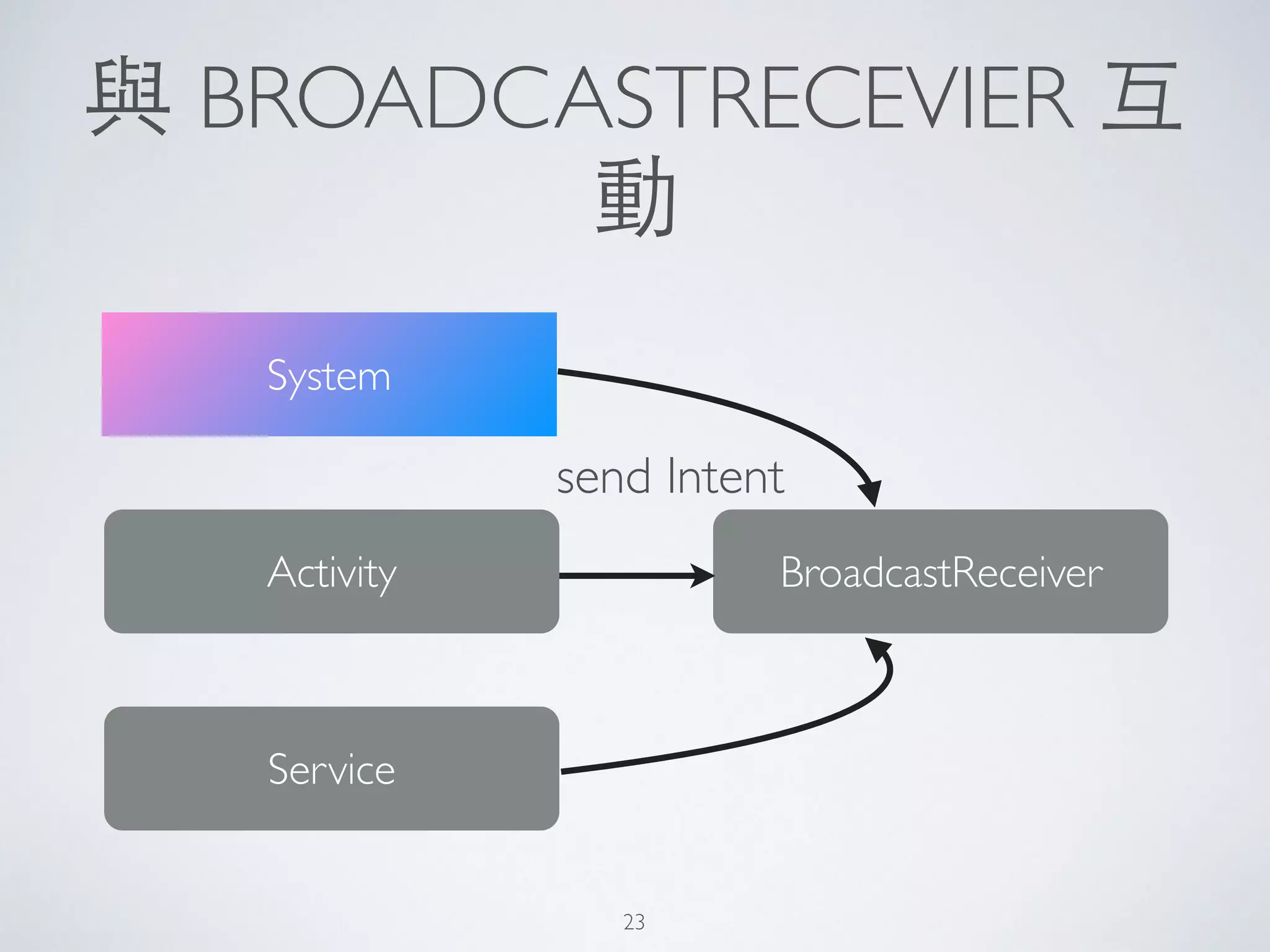 與 BROADCASTRECEVIER 互
動
BroadcastReceiverActivity
Service
System
send Intent
23
 