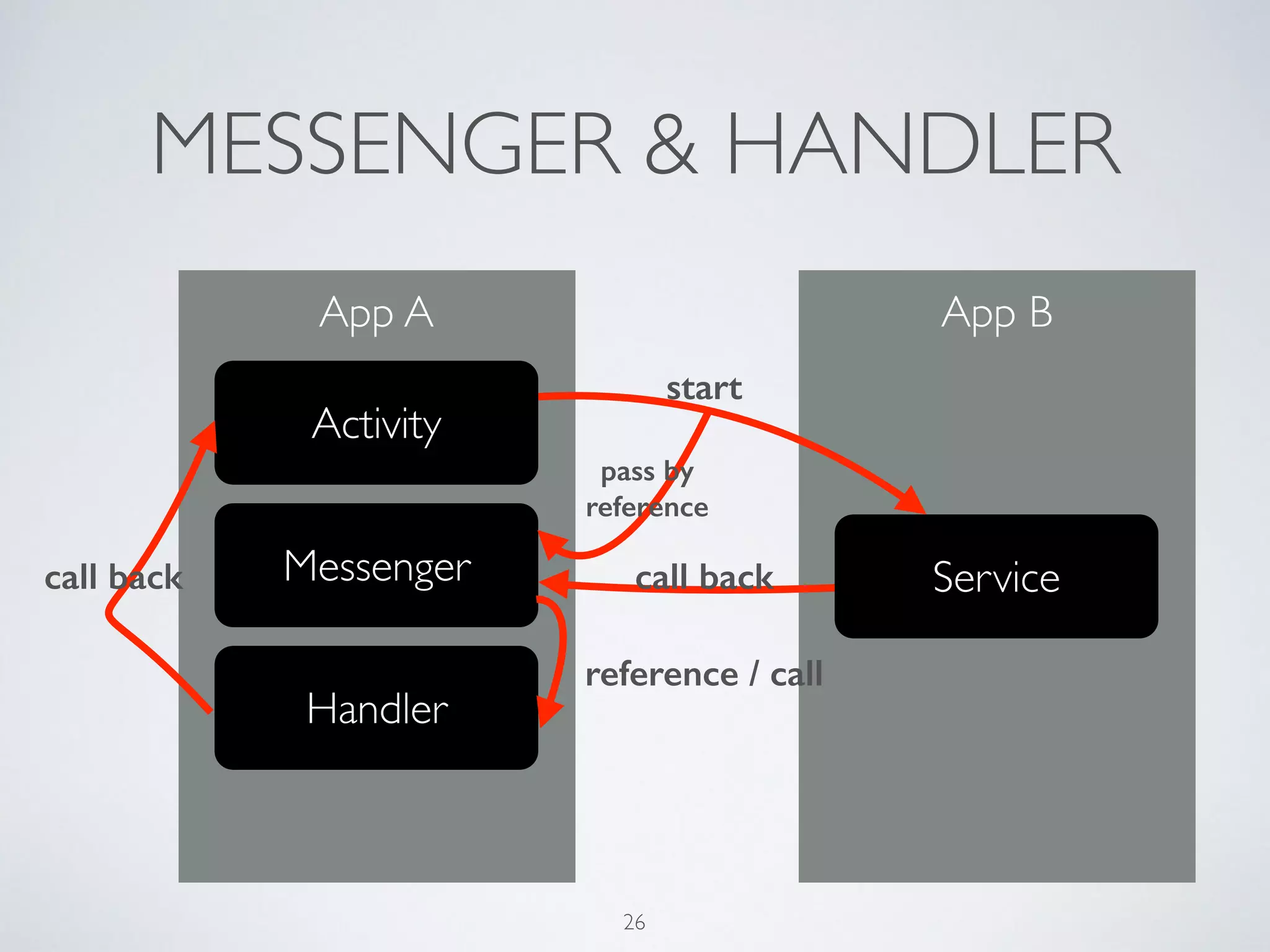MESSENGER & HANDLER
App A App B
Activity
ServiceMessenger
Handler
call back
start
pass by
reference
call back
reference / call
26
 