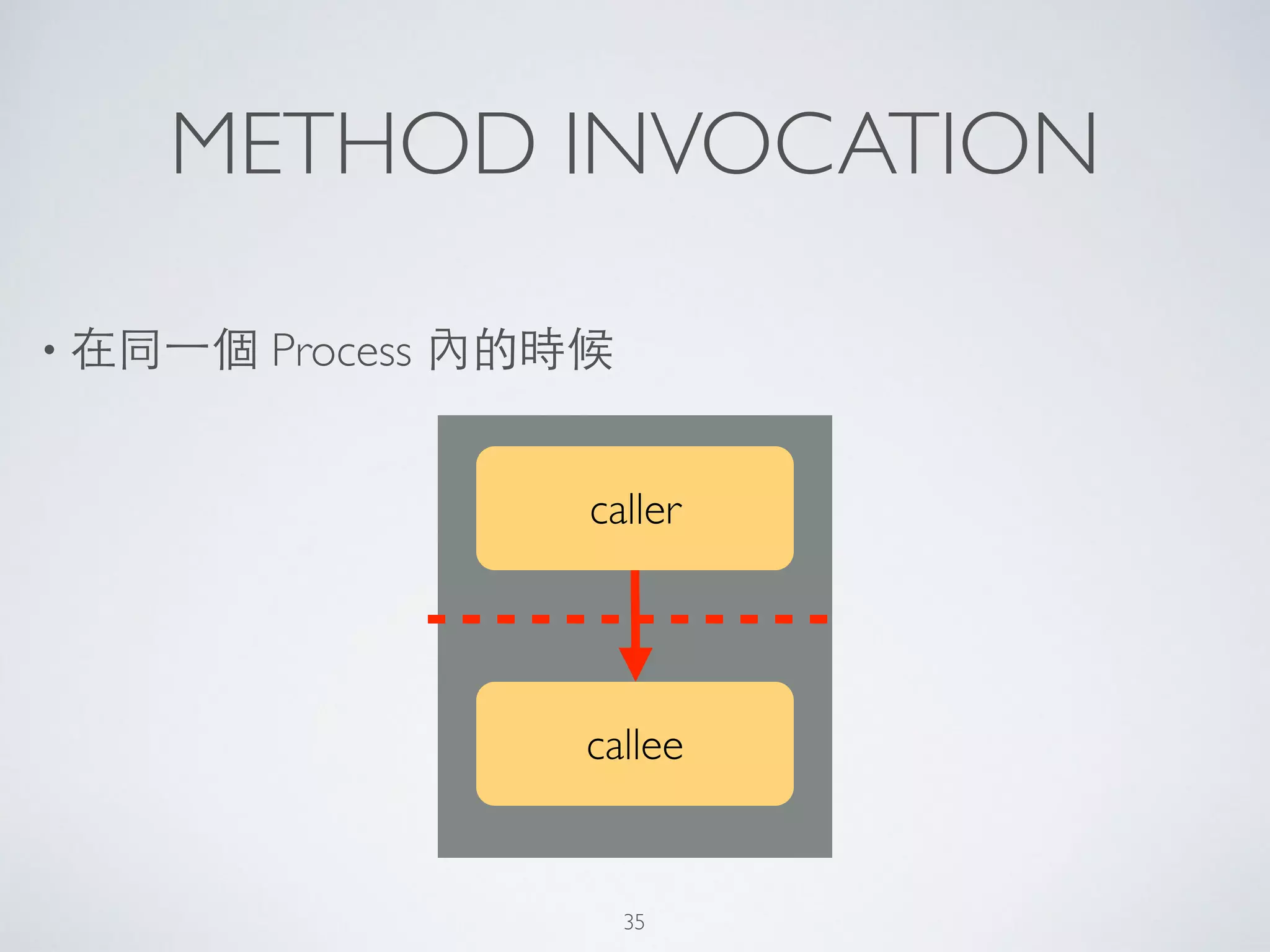 METHOD INVOCATION
• 在同⼀一個 Process 內的時候
caller
callee
35
 