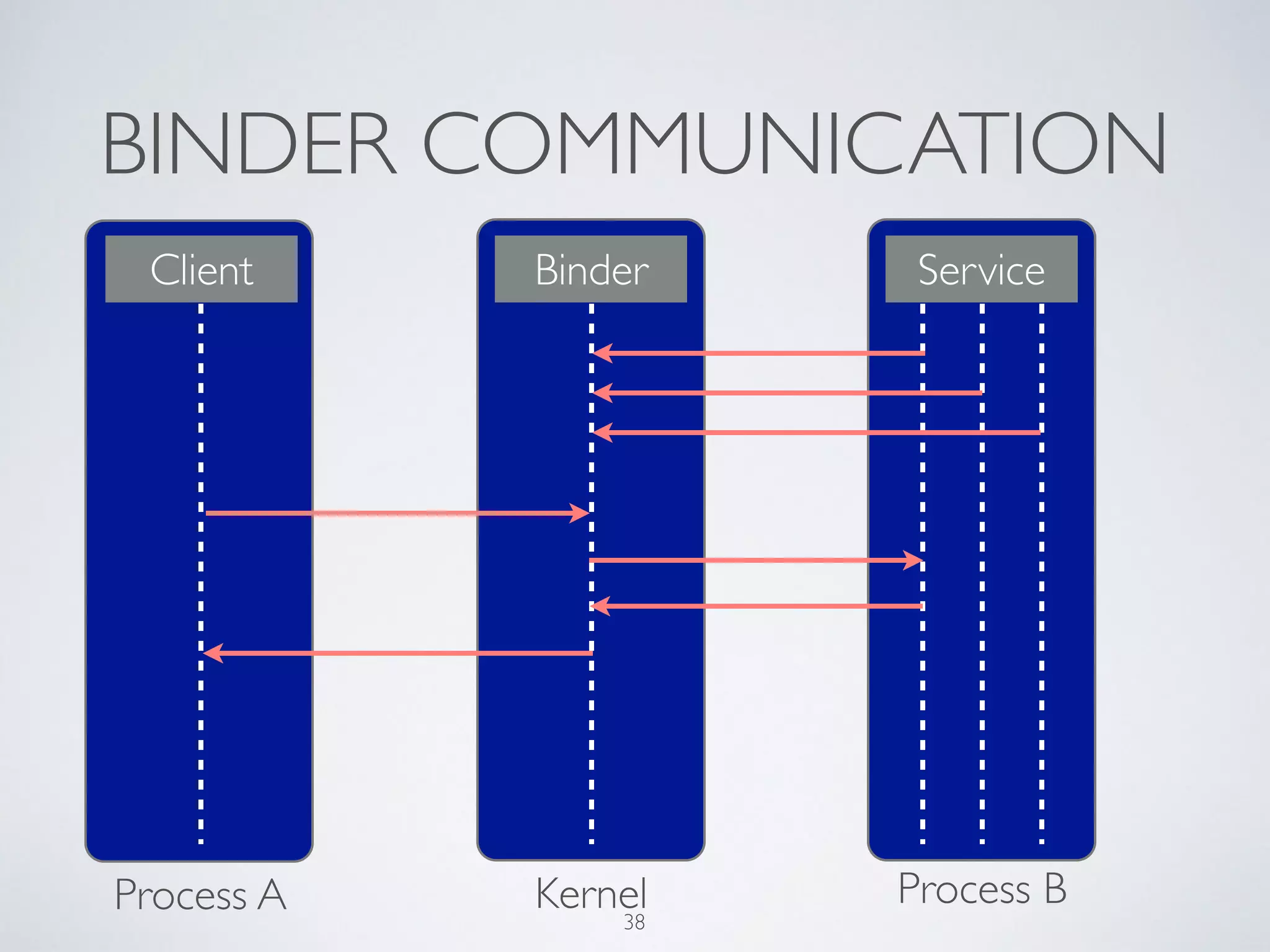 BINDER COMMUNICATION
Client Binder Service
Process A Kernel Process B
38
 