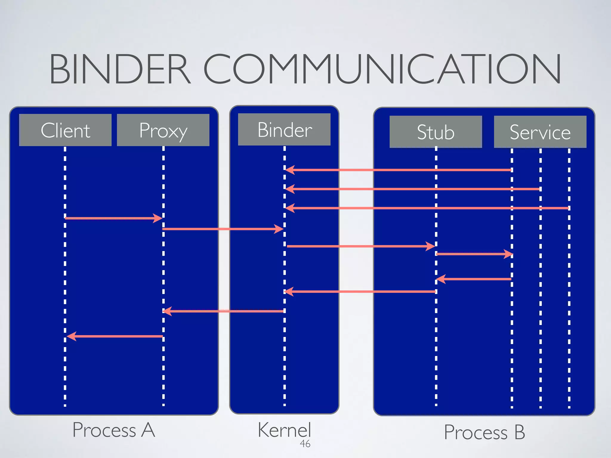 BINDER COMMUNICATION
Client Binder Service
Process A Kernel Process B
StubProxy
46
 