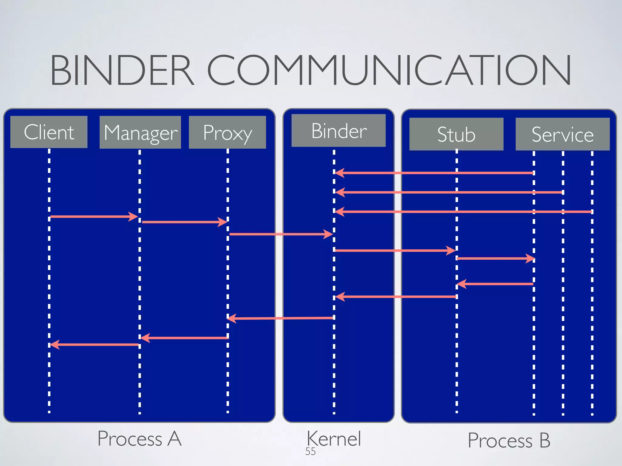 BINDER COMMUNICATION
Client Binder Service
Process A Kernel Process B
StubManager Proxy
55
 