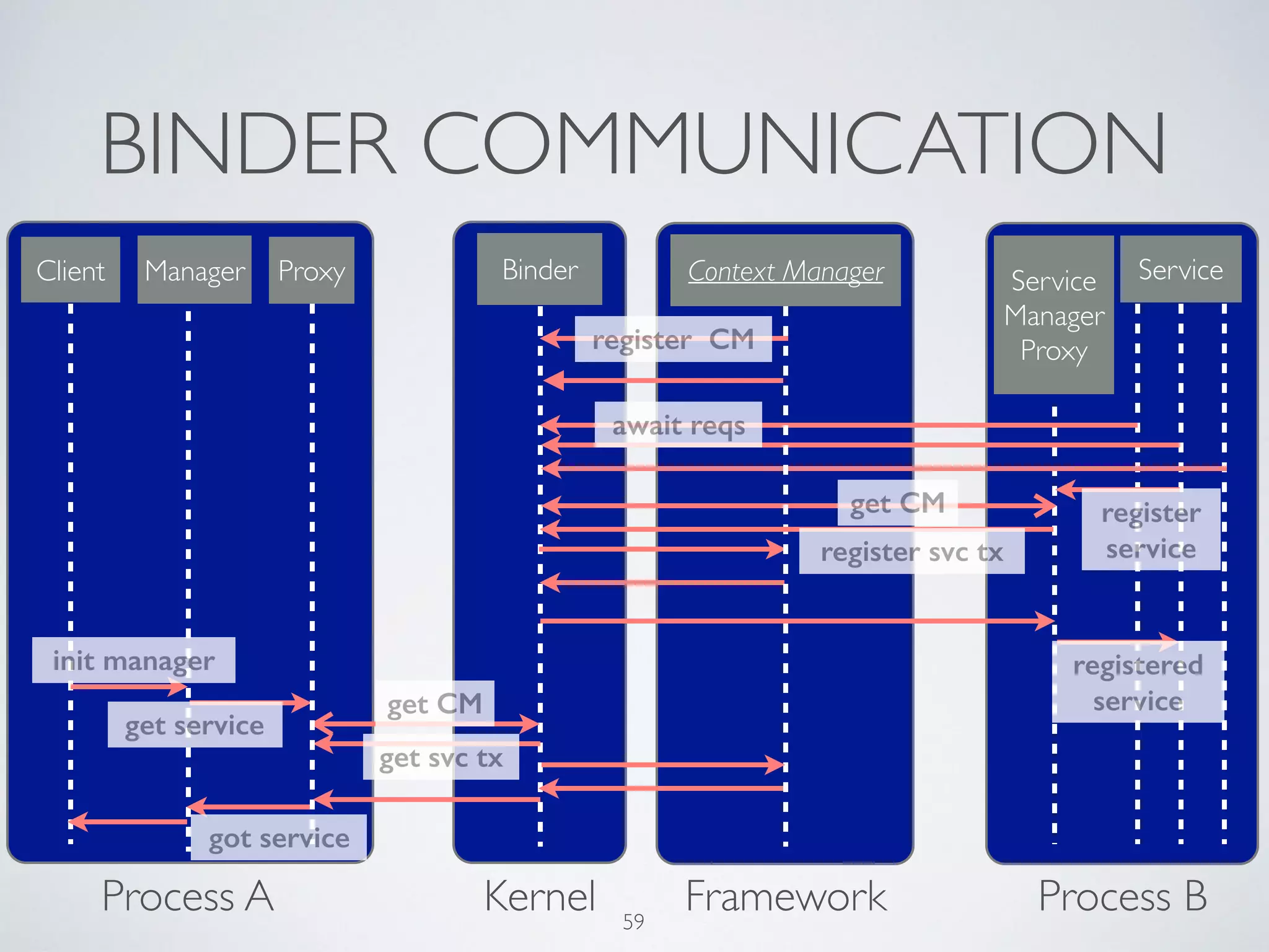 BINDER COMMUNICATION
Binder Service
Kernel Process B
Service	

Manager
Proxy
Client
Process A
Manager Proxy Context Manager
Framework
register CM
await reqs
get CM register
service
registered
service
register svc tx
get CM
get svc tx
init manager
get service
got service
59
 