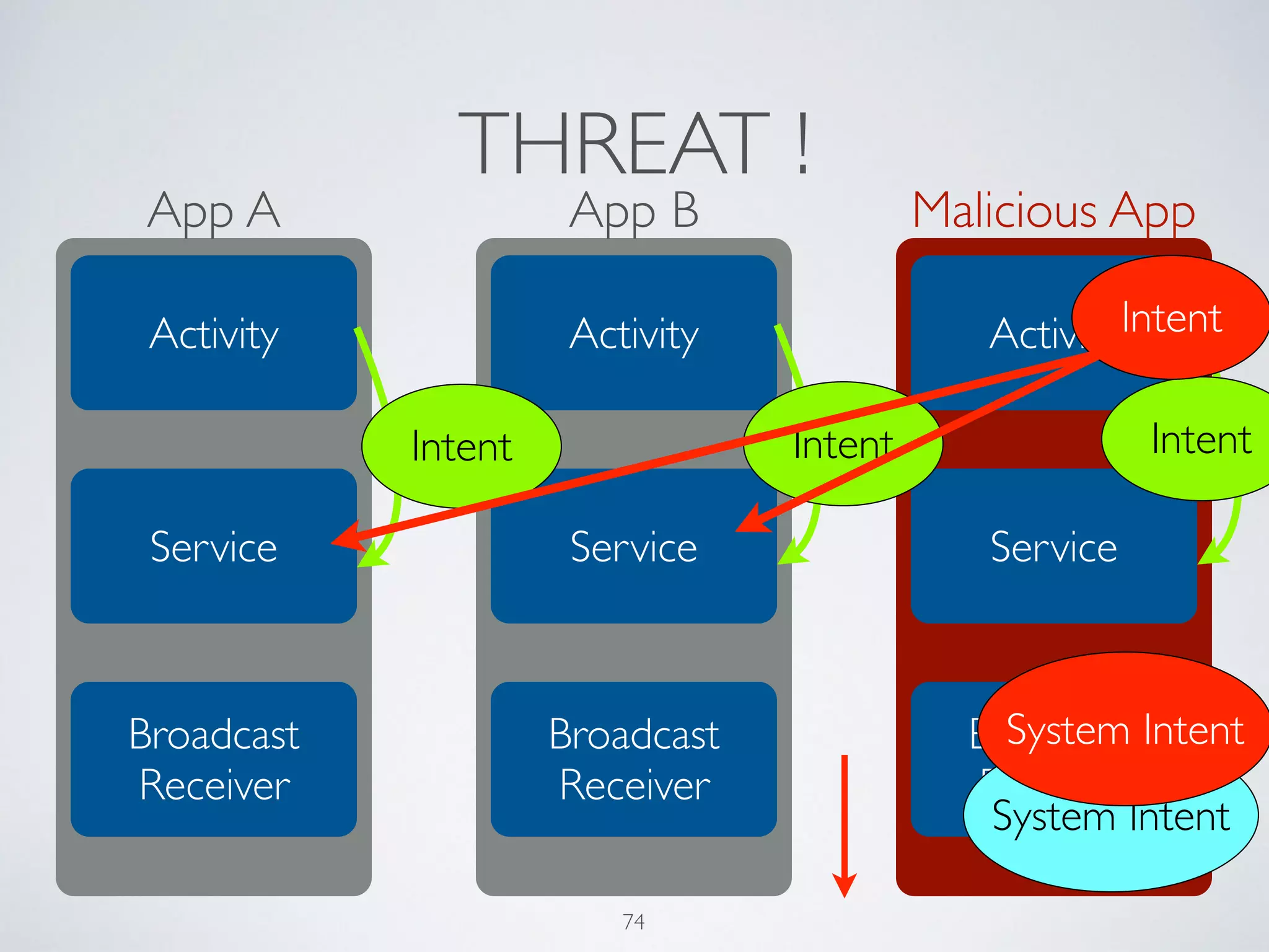 THREAT !
App A App B Malicious App
Activity
Service
Broadcast
Receiver
Activity
Service
Broadcast
Receiver
Activity
Service
Broadcast
Receiver
Intent Intent Intent
Intent
System Intent
System Intent
74
 