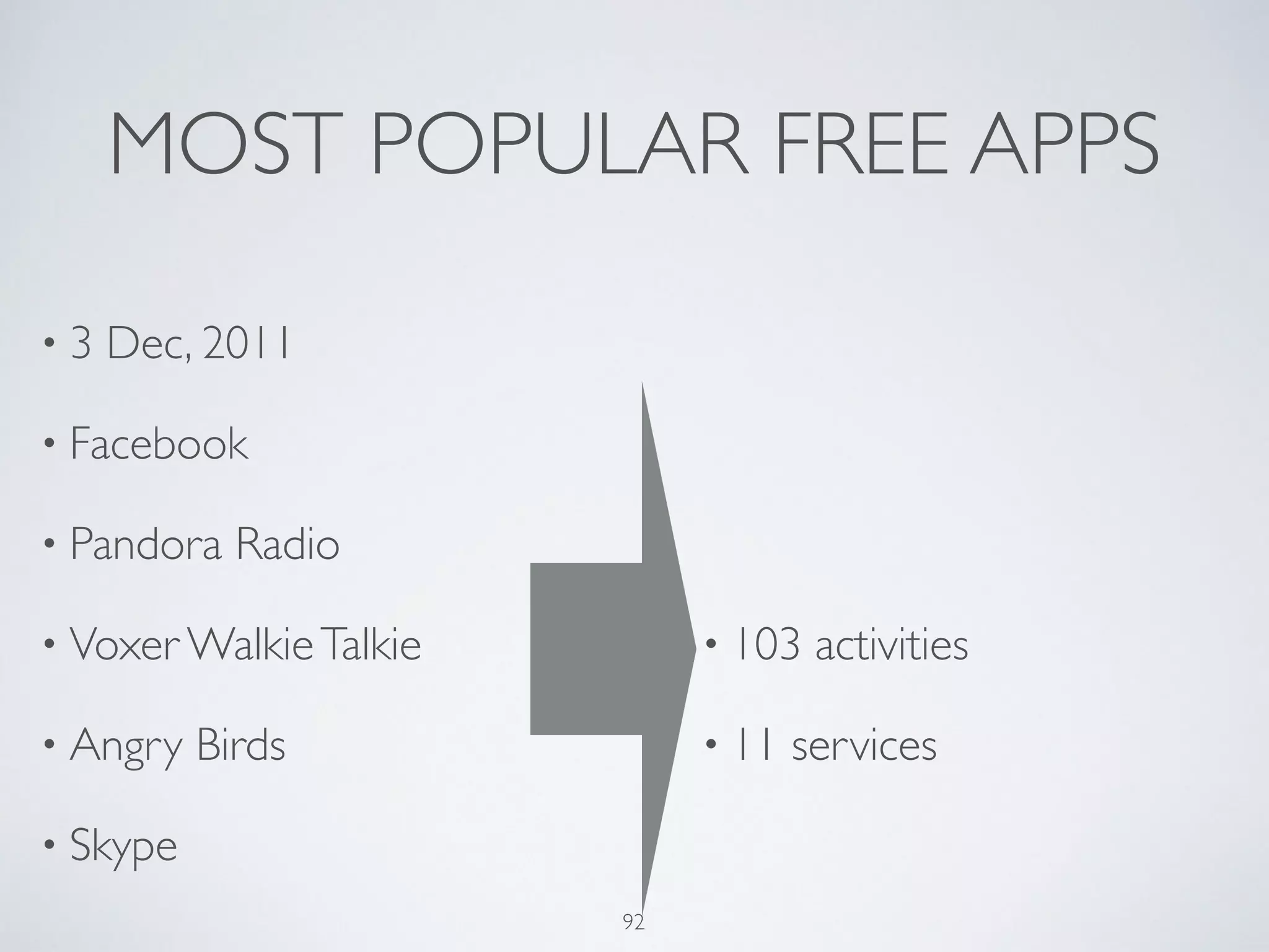 MOST POPULAR FREE APPS
• 3 Dec, 2011	

• Facebook	

• Pandora Radio	

• Voxer WalkieTalkie	

• Angry Birds	

• Skype	

!
!
!
• 103 activities	

• 11 services
92
 