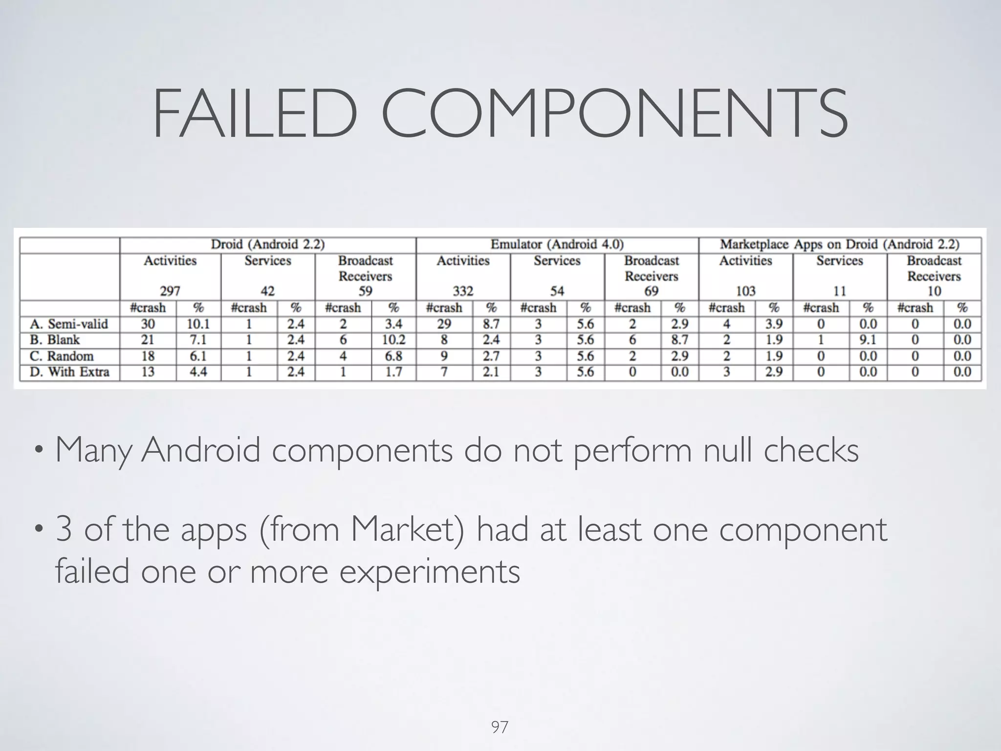 FAILED COMPONENTS
!
• Many Android components do not perform null checks	

• 3 of the apps (from Market) had at least one component
failed one or more experiments
97
 