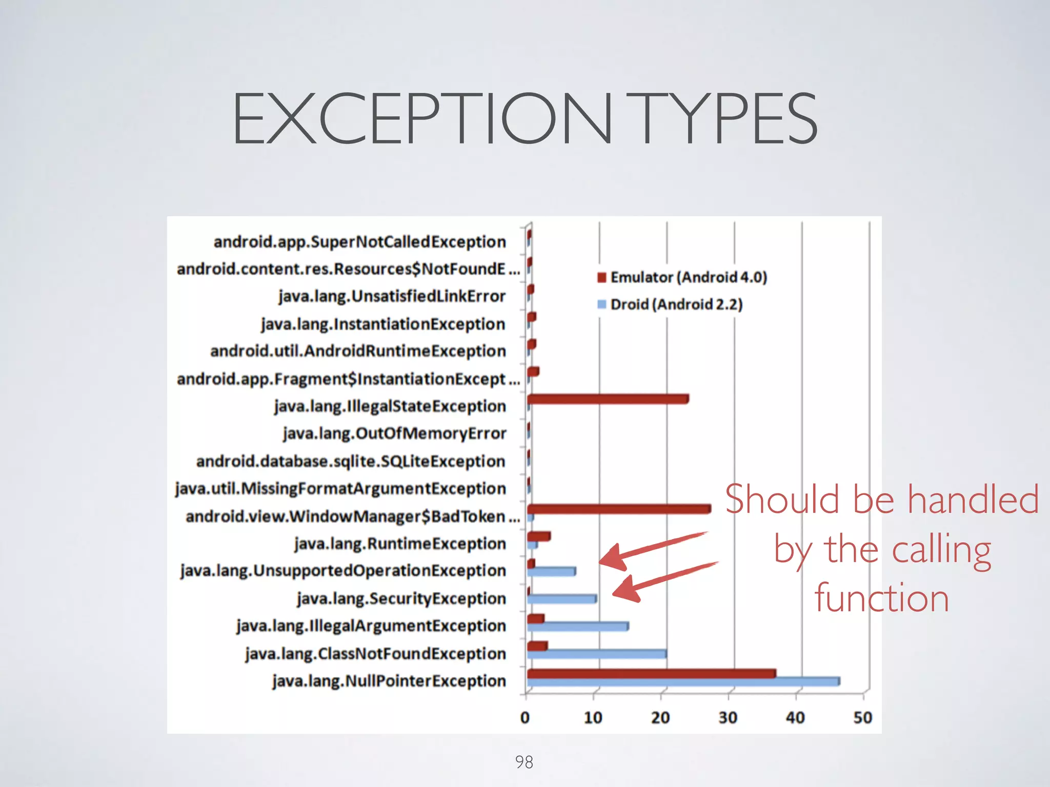 EXCEPTIONTYPES
Should be handled
by the calling
function
98
 