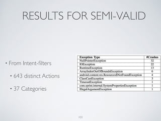 RESULTS FOR SEMI-VALID
• From Intent-ﬁlters	

• 643 distinct Actions	

• 37 Categories
103
 