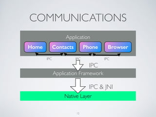 COMMUNICATIONS
Application	

!
Home Contacts Phone Browser
IPC IPC IPC
Application Framework
IPC
IPC & JNI
Native Layer
12
 