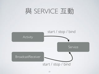 與 SERVICE 互動
Activity
BroadcastReceiver
Service
start / stop / bind
start / stop / bind
20
 