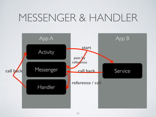 MESSENGER & HANDLER
App A App B
Activity
ServiceMessenger
Handler
call back
start
pass by
reference
call back
reference / call
26
 