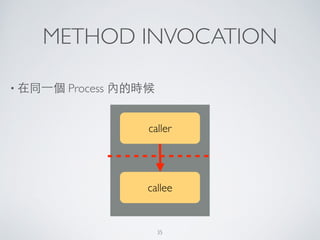 METHOD INVOCATION
• 在同⼀一個 Process 內的時候
caller
callee
35
 