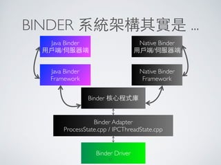 BINDER 系統架構其實是 ...
Java Binder 	

⽤用⼾戶端/伺服器端
Native Binder 	

⽤用⼾戶端/伺服器端
Java Binder
Framework
Native Binder
Framework
Binder 核⼼心程式庫
Binder Adapter 
ProcessState.cpp / IPCThreadState.cpp
Binder Driver
37
 