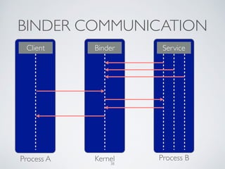 BINDER COMMUNICATION
Client Binder Service
Process A Kernel Process B
38
 