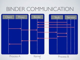 BINDER COMMUNICATION
Client Binder Service
Process A Kernel Process B
StubProxy
46
 