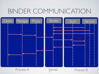 BINDER COMMUNICATION
Client Binder Service
Process A Kernel Process B
StubManager Proxy
55
 