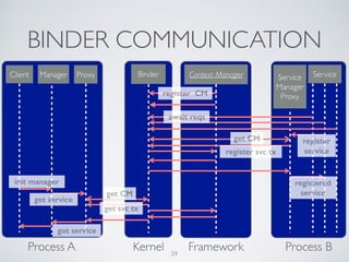 BINDER COMMUNICATION
Binder Service
Kernel Process B
Service	

Manager
Proxy
Client
Process A
Manager Proxy Context Manager
Framework
register CM
await reqs
get CM register
service
registered
service
register svc tx
get CM
get svc tx
init manager
get service
got service
59
 