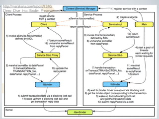 整體流程
• http://marakana.com/s/post/1340/
Deep_Dive_Into_Binder_Presentation.htm
72
 