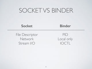 SOCKETVS BINDER
Socket
!
File Descriptor	

Network	

Stream I/O
Binder
!
PID	

Local only	

IOCTL
8
 